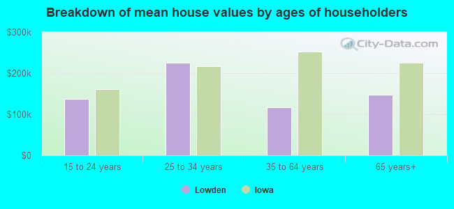 Breakdown of mean house values by ages of householders