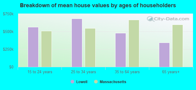 Breakdown of mean house values by ages of householders