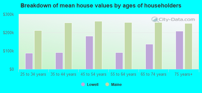 Breakdown of mean house values by ages of householders