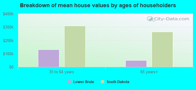 Breakdown of mean house values by ages of householders