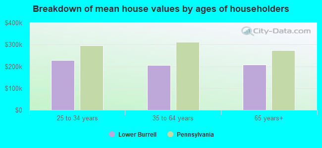 Breakdown of mean house values by ages of householders