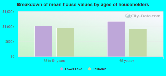 Breakdown of mean house values by ages of householders