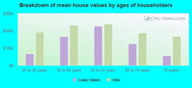 Breakdown of mean house values by ages of householders