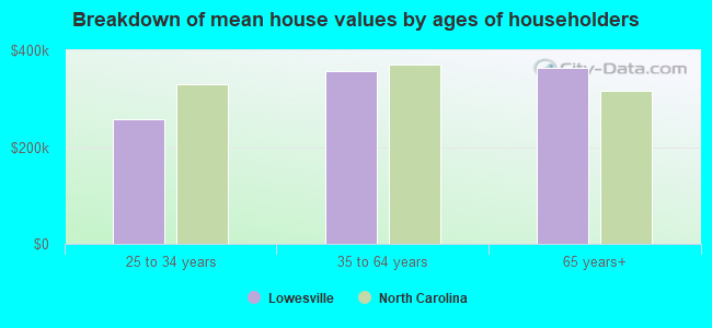 Breakdown of mean house values by ages of householders