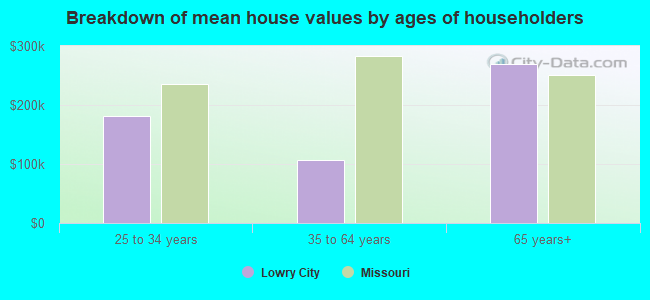 Breakdown of mean house values by ages of householders