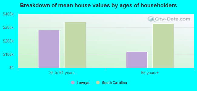 Breakdown of mean house values by ages of householders