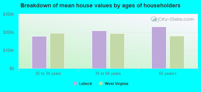 Breakdown of mean house values by ages of householders