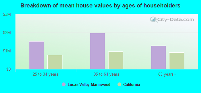 Breakdown of mean house values by ages of householders