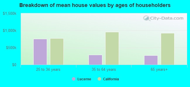 Breakdown of mean house values by ages of householders