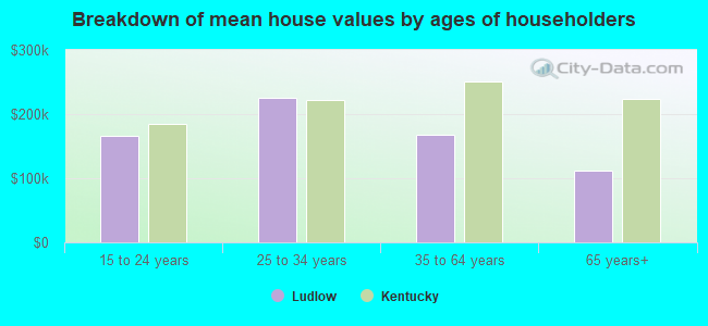 Breakdown of mean house values by ages of householders