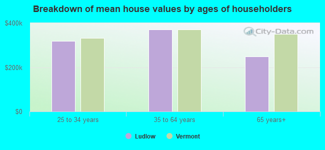 Breakdown of mean house values by ages of householders