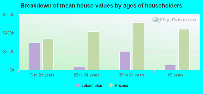 Breakdown of mean house values by ages of householders