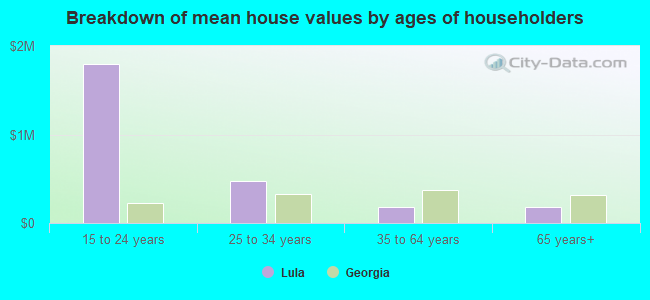 Breakdown of mean house values by ages of householders