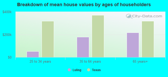 Breakdown of mean house values by ages of householders