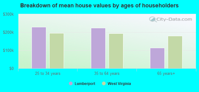 Breakdown of mean house values by ages of householders