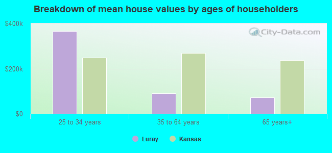 Breakdown of mean house values by ages of householders