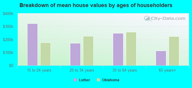 Breakdown of mean house values by ages of householders