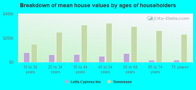 Breakdown of mean house values by ages of householders