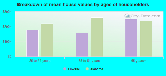 Breakdown of mean house values by ages of householders