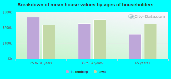 Breakdown of mean house values by ages of householders