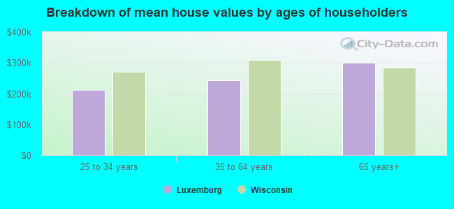 Breakdown of mean house values by ages of householders