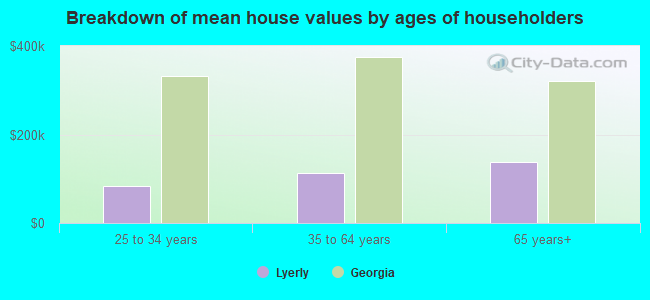 Breakdown of mean house values by ages of householders