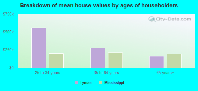 Breakdown of mean house values by ages of householders