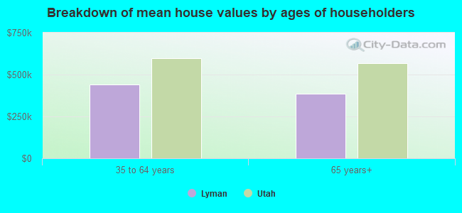 Breakdown of mean house values by ages of householders