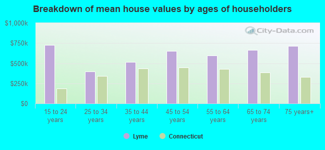 Breakdown of mean house values by ages of householders