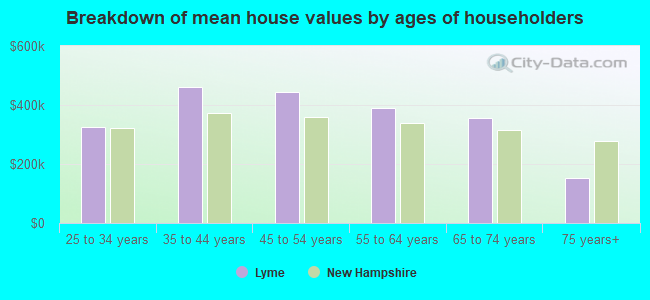 Breakdown of mean house values by ages of householders