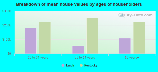 Breakdown of mean house values by ages of householders