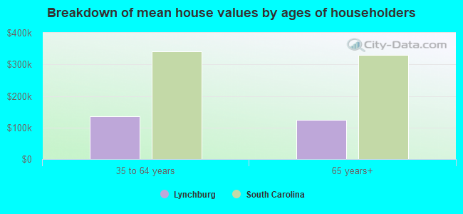 Breakdown of mean house values by ages of householders