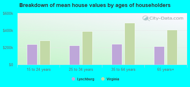 Breakdown of mean house values by ages of householders