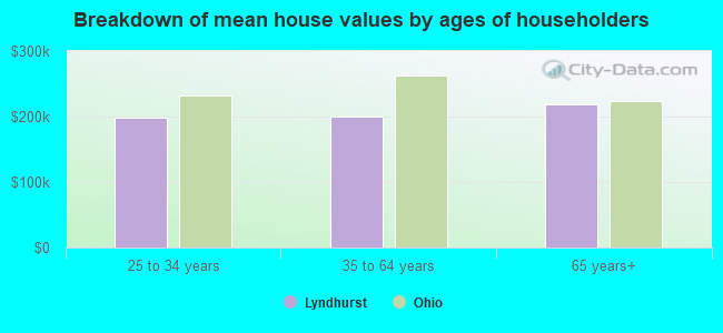 Breakdown of mean house values by ages of householders