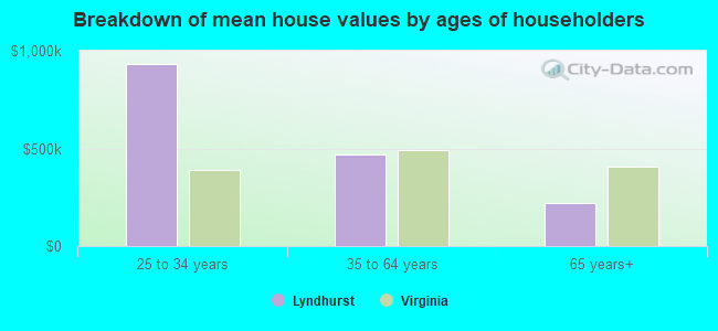 Breakdown of mean house values by ages of householders