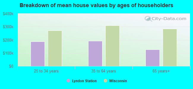 Breakdown of mean house values by ages of householders