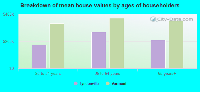 Breakdown of mean house values by ages of householders