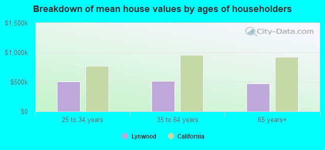 Breakdown of mean house values by ages of householders