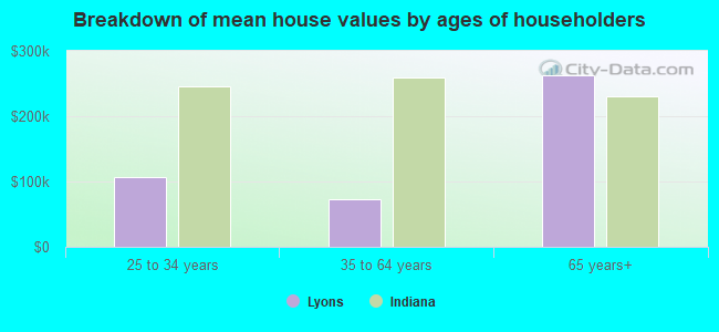 Breakdown of mean house values by ages of householders