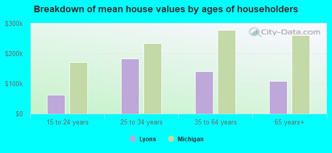 Breakdown of mean house values by ages of householders