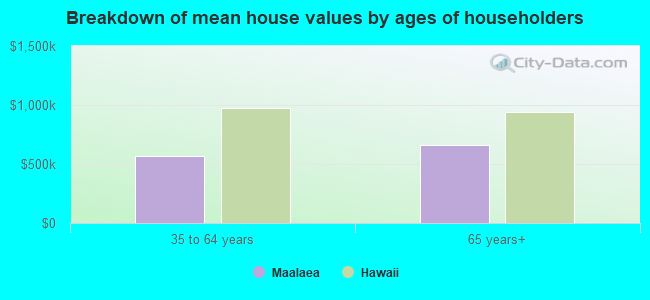 Breakdown of mean house values by ages of householders