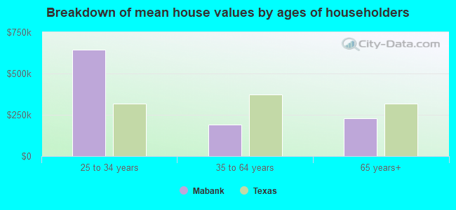 Breakdown of mean house values by ages of householders