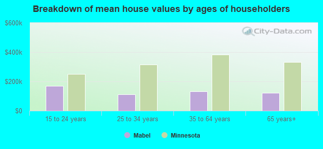 Breakdown of mean house values by ages of householders