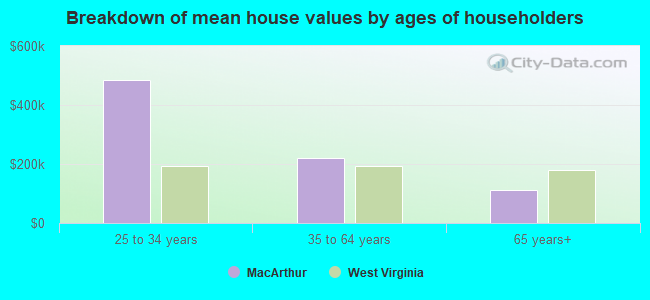 Breakdown of mean house values by ages of householders