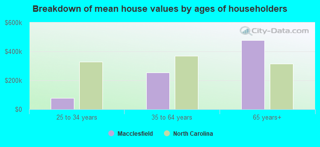 Breakdown of mean house values by ages of householders