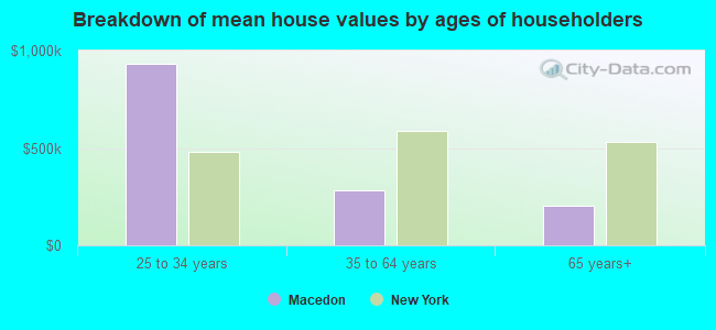 Breakdown of mean house values by ages of householders