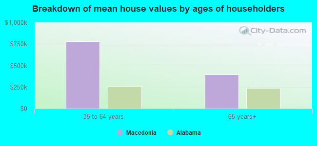 Breakdown of mean house values by ages of householders