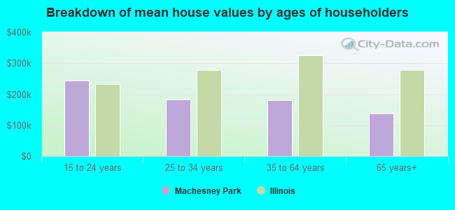 Breakdown of mean house values by ages of householders