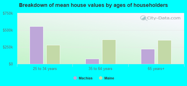 Breakdown of mean house values by ages of householders