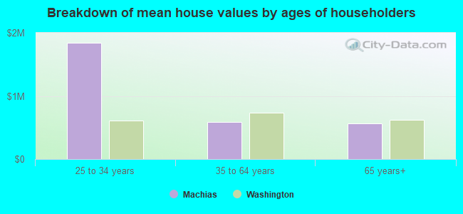 Breakdown of mean house values by ages of householders